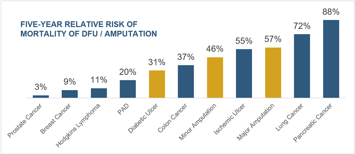Five-year relative risk of motality of diabetic foot ulcer/amputation